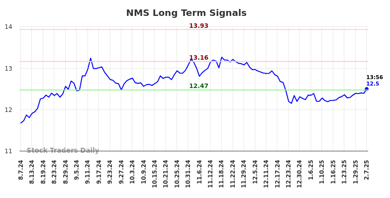 NMS Long Term Analysis for February 7 2025