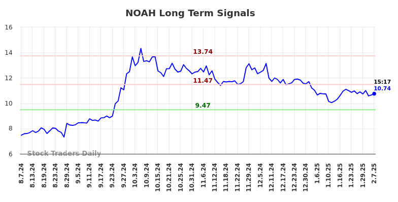 NOAH Long Term Analysis for February 7 2025