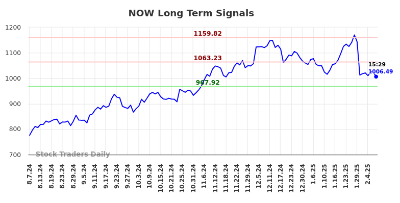 NOW Long Term Analysis for February 7 2025