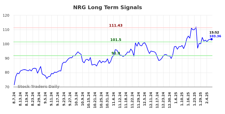 NRG Long Term Analysis for February 7 2025