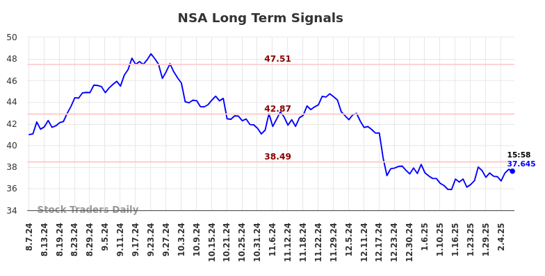 NSA Long Term Analysis for February 7 2025