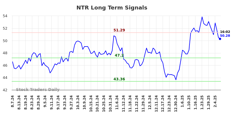 NTR Long Term Analysis for February 7 2025