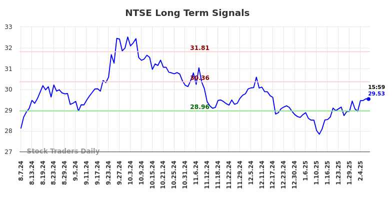 NTSE Long Term Analysis for February 7 2025 NTSE Long Term Analysis for February 7 2025
