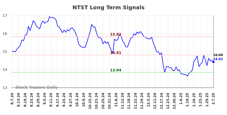 NTST Long Term Analysis for February 7 2025