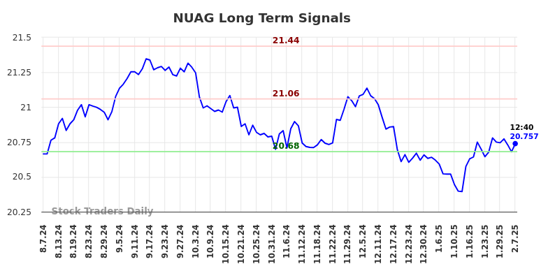 NUAG Long Term Analysis for February 7 2025