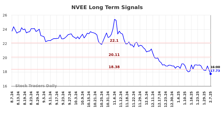 NVEE Long Term Analysis for February 7 2025