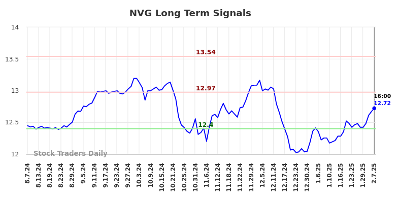 NVG Long Term Analysis for February 7 2025