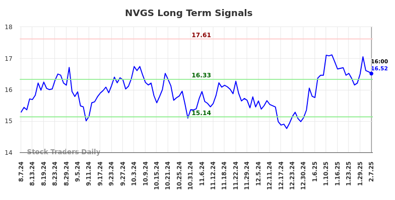 NVGS Long Term Analysis for February 7 2025