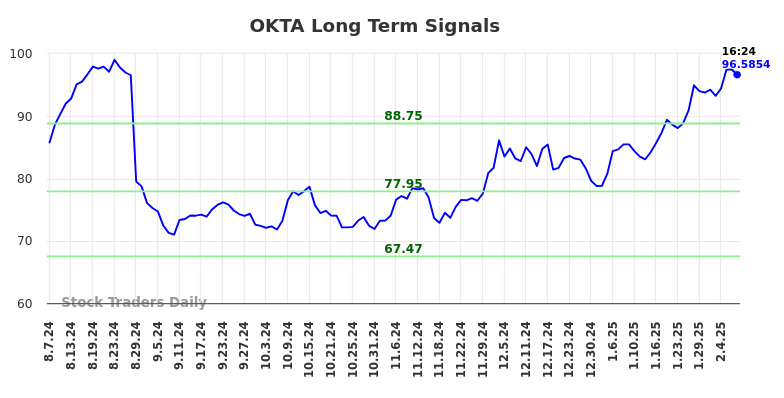 OKTA Long Term Analysis for February 7 2025
