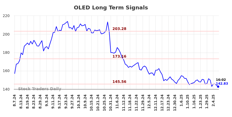 OLED Long Term Analysis for February 7 2025