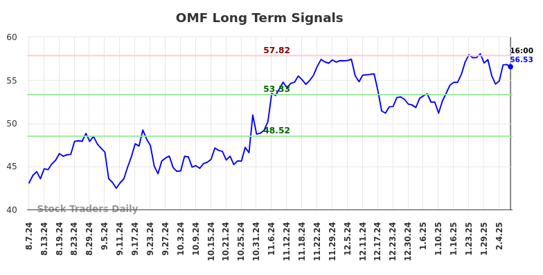 OMF Long Term Analysis for February 7 2025 OMF Long Term Analysis for February 7 2025