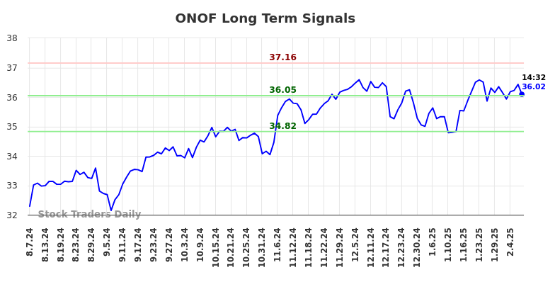 ONOF Long Term Analysis for February 7 2025