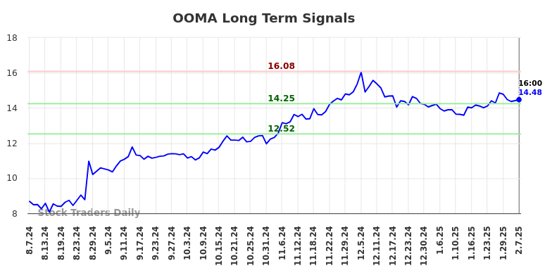 OOMA Long Term Analysis for February 7 2025