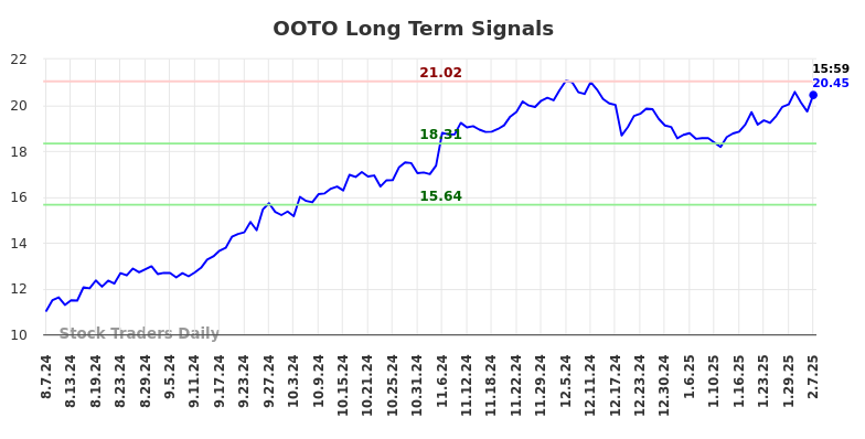 OOTO Long Term Analysis for February 7 2025