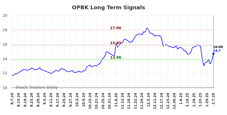 OPBK Long Term Analysis for February 7 2025