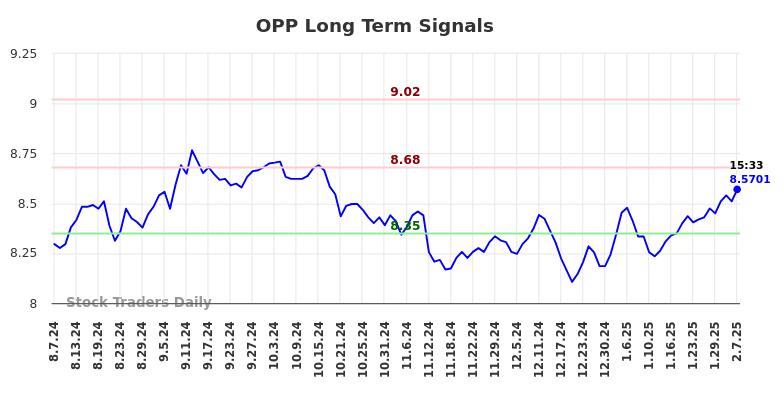 OPP Long Term Analysis for February 7 2025