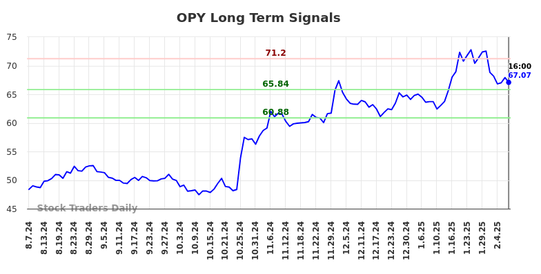 OPY Long Term Analysis for February 7 2025