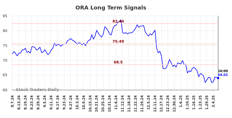 ORA Long Term Analysis for February 7 2025