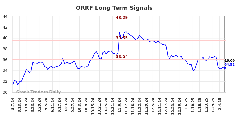 ORRF Long Term Analysis for February 7 2025