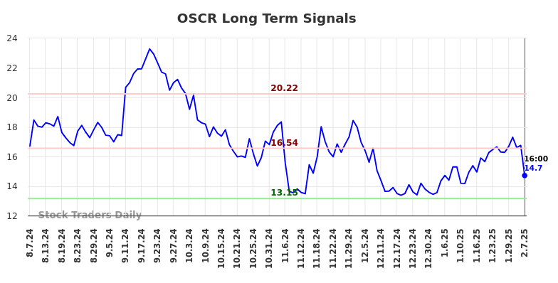 OSCR Long Term Analysis for February 7 2025 OSCR Long Term Analysis for February 7 2025