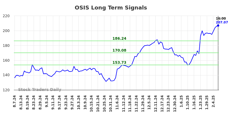 OSIS Long Term Analysis for February 7 2025 OSIS Long Term Analysis for February 7 2025
