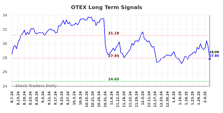 OTEX Long Term Analysis for February 7 2025 OTEX Long Term Analysis for February 7 2025