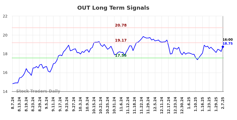 OUT Long Term Analysis for February 7 2025