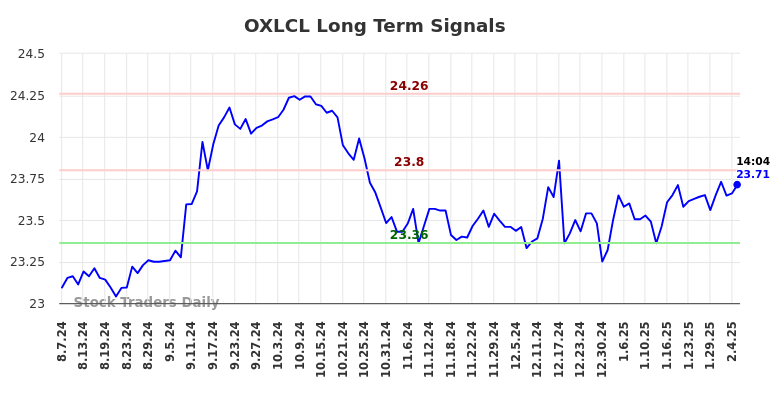 OXLCL Long Term Analysis for February 7 2025