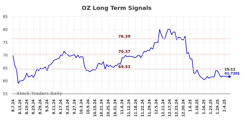 OZ Long Term Analysis for February 7 2025