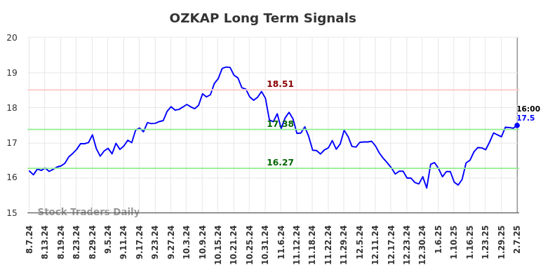 OZKAP Long Term Analysis for February 7 2025