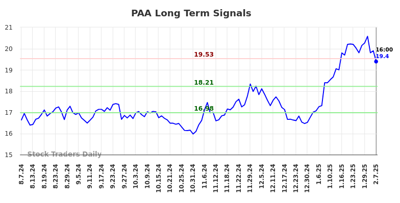 PAA Long Term Analysis for February 7 2025