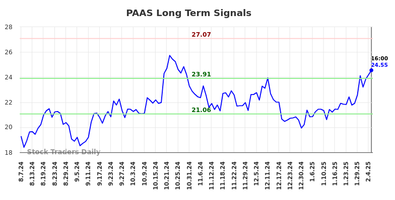 PAAS Long Term Analysis for February 7 2025