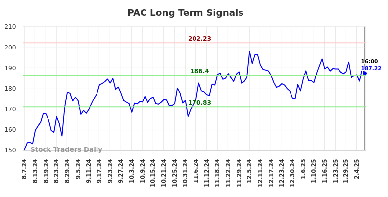 PAC Long Term Analysis for February 7 2025