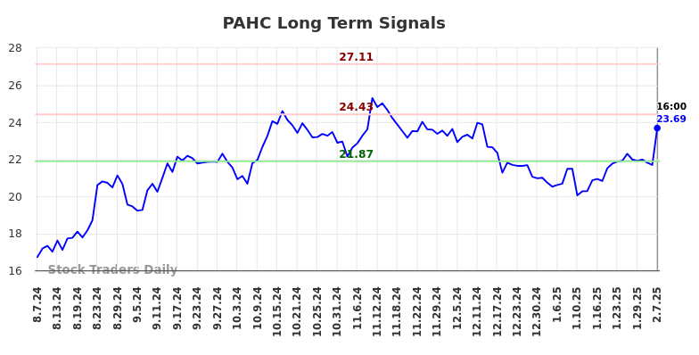 PAHC Long Term Analysis for February 7 2025