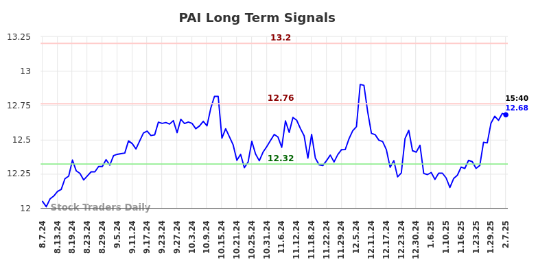 PAI Long Term Analysis for February 7 2025