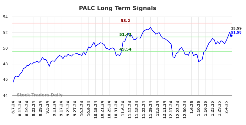 PALC Long Term Analysis for February 7 2025