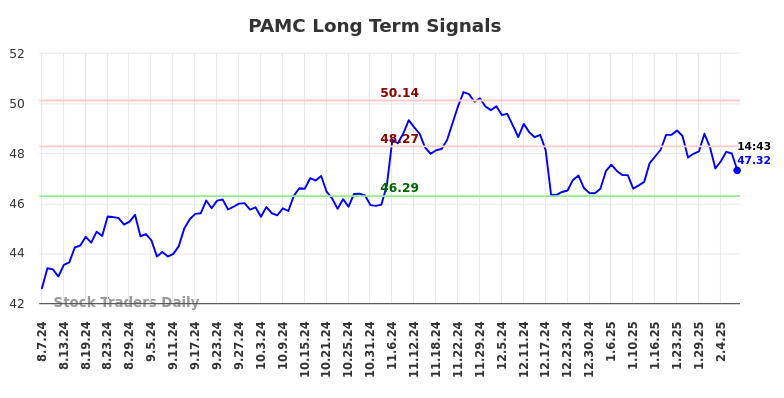 PAMC Long Term Analysis for February 7 2025