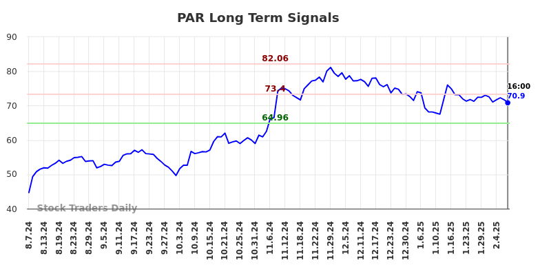 PAR Long Term Analysis for February 7 2025