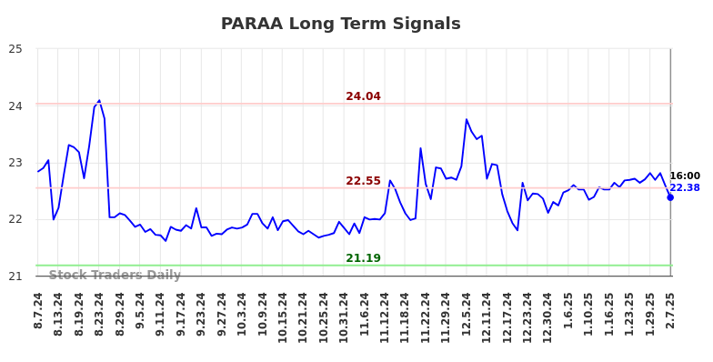 PARAA Long Term Analysis for February 7 2025