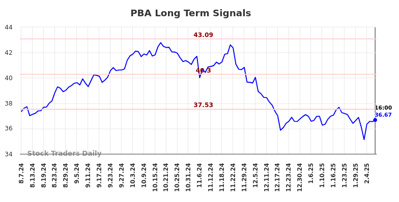 PBA Long Term Analysis for February 7 2025