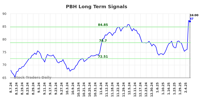 PBH Long Term Analysis for February 7 2025