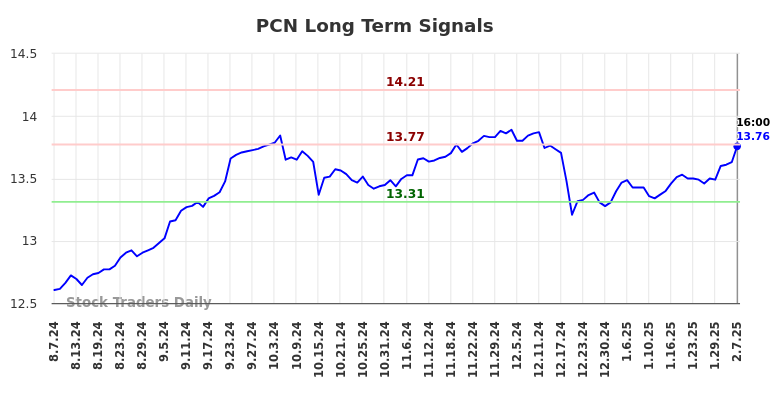 PCN Long Term Analysis for February 7 2025