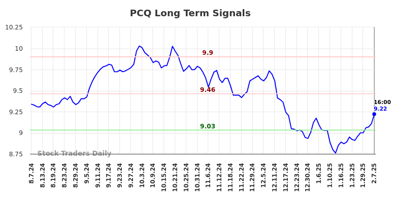 PCQ Long Term Analysis for February 7 2025