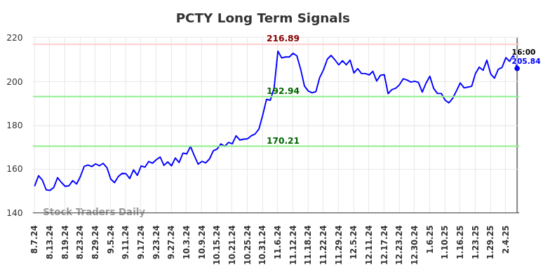 PCTY Long Term Analysis for February 7 2025