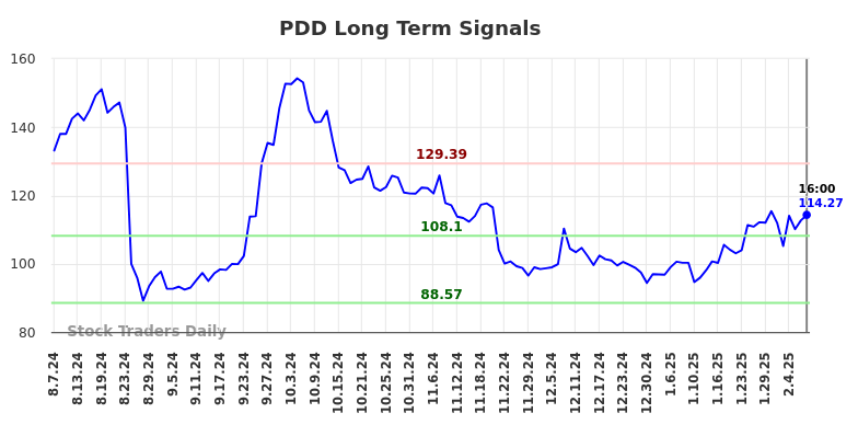 PDD Long Term Analysis for February 7 2025