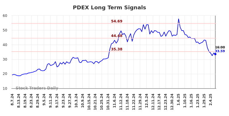 PDEX Long Term Analysis for February 7 2025 PDEX Long Term Analysis for February 7 2025