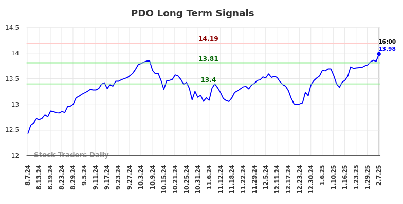 PDO Long Term Analysis for February 7 2025