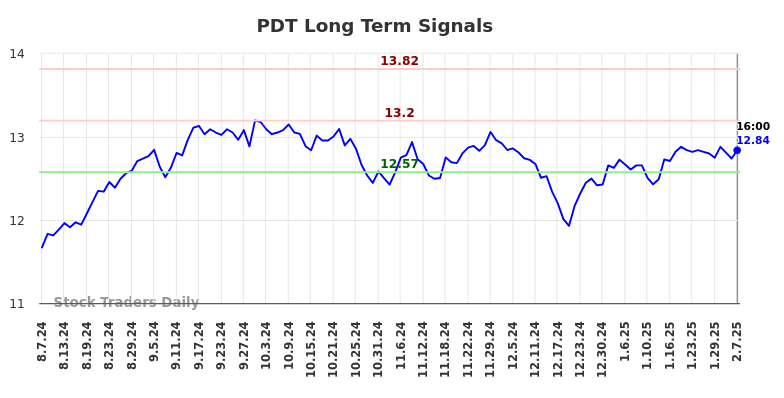 PDT Long Term Analysis for February 7 2025