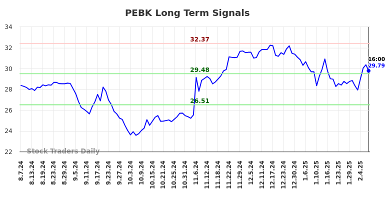 PEBK Long Term Analysis for February 7 2025 PEBK Long Term Analysis for February 7 2025