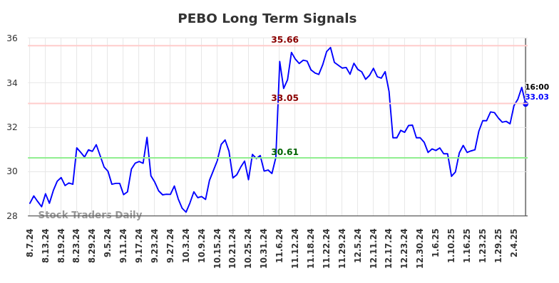 PEBO Long Term Analysis for February 7 2025